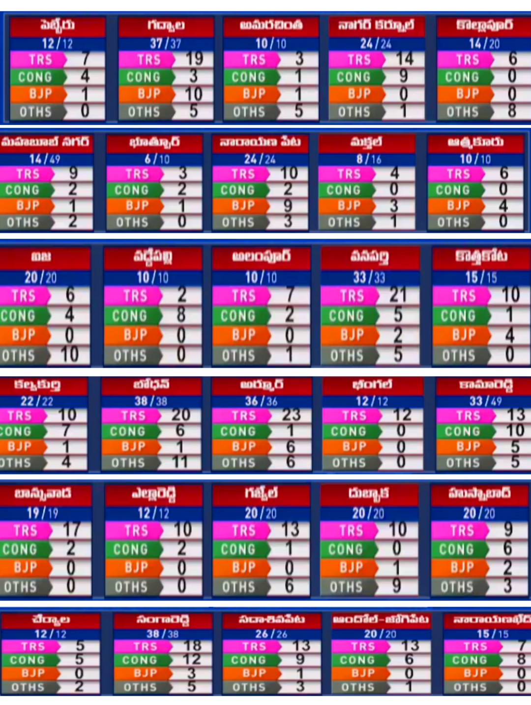 తెలగాణ మున్సిపల్ ఎన్నికల ఫలితాలు. TS municipal election results
